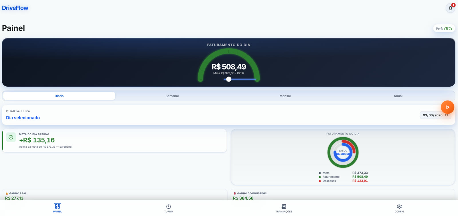 DriveFlow aberto no navegador do computador: Painel do dia com o velocímetro de faturamento em R$ 508,49, meta diária batida (100%) e ganho real líquido.