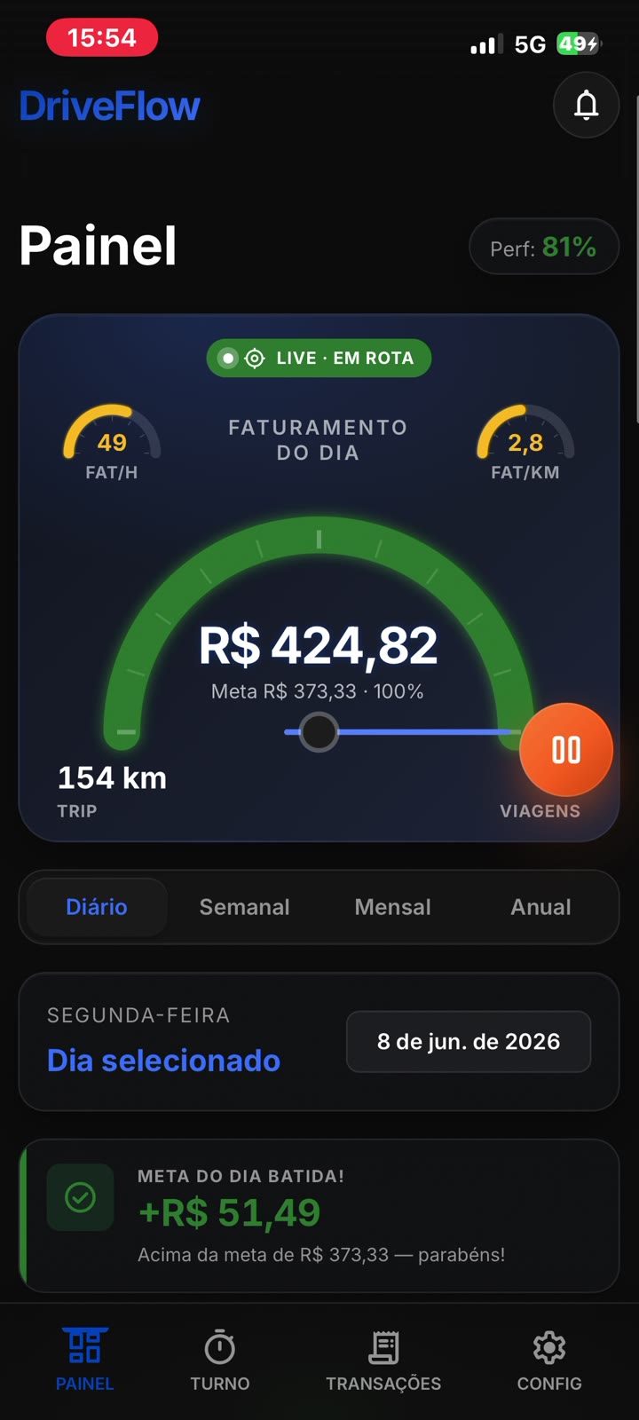 Painel do DriveFlow com velocímetro: faturamento do dia de R$ 424,82, meta batida (100%) e +R$ 51,49 acima da meta.